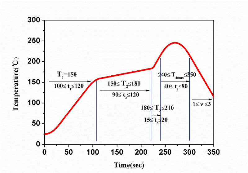 SMT Gasket reflow soldering temperature curve